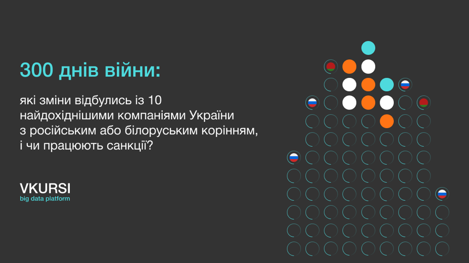 300 днів війни: які зміни відбулись із топ-10 компаній за виручкою, пов'язаних з рф і рб, і чи працюють санкції?