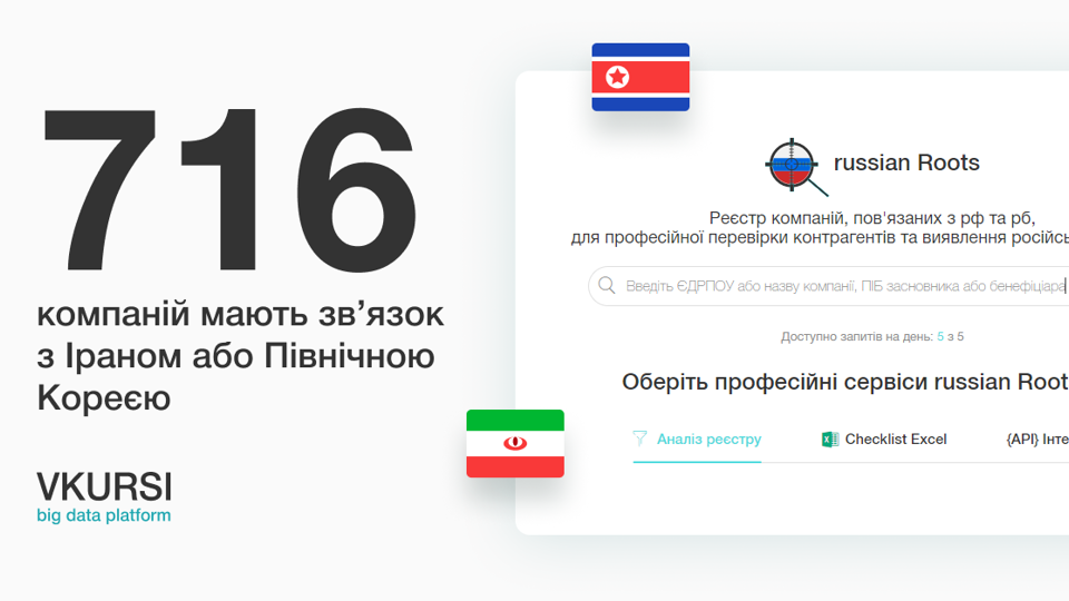 264 млн грн cклав виторг компаній, пов'язаних з Іраном і Північною Кореєю