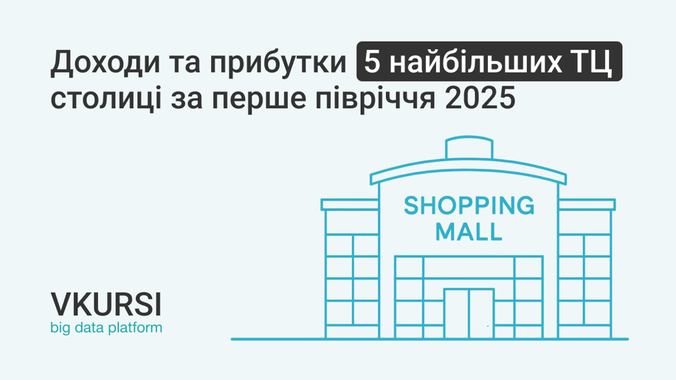VKURSI дослідили показники виручки та прибутку 5 найбільших київських ТЦ за перше півріччя 2025 року