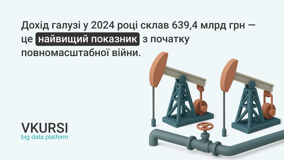 Видобувна галузь виросла на 27,8% у 2024 році — дохід 639,4 млрд грн, прибуток подвоївся