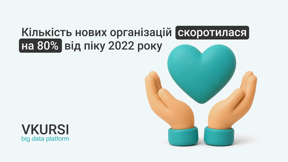Майже 25 тисяч працівників і 31,7 тисячі організацій: яким є благодійний сектор України