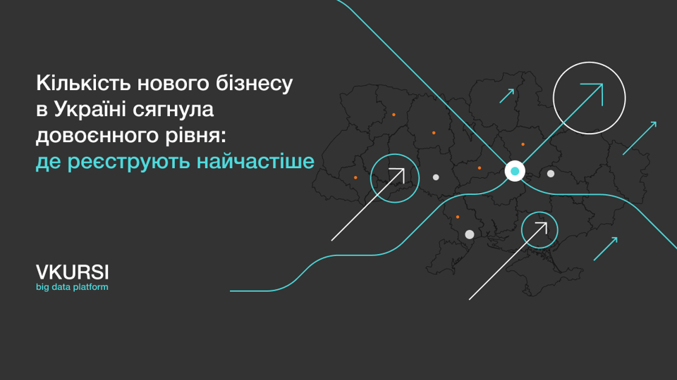 На 90% зросла кількість реєстрацій бізнесів у березні 2023 і сягнула довоєнного рівня