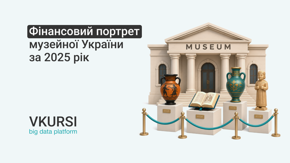 У 2025 році загальний обсяг фінансових надходжень українських музеїв склав 14 млрд грн — на 34% більше порівняно з 2024 роком