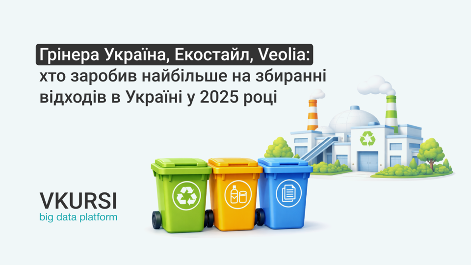 У 2025 році дохід галузі збирання відходів скоротився майже вдвічі до 23,6 млрд грн