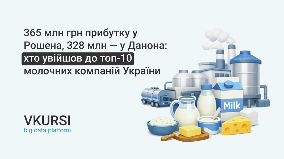 Прибуток молочної промисловості виріс майже вдвічі у 2025 році