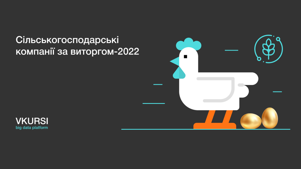 107 сільськогосподарських компаній отримали у 2022 році понад 1 млрд грн виторгу: дослідження VKURSI