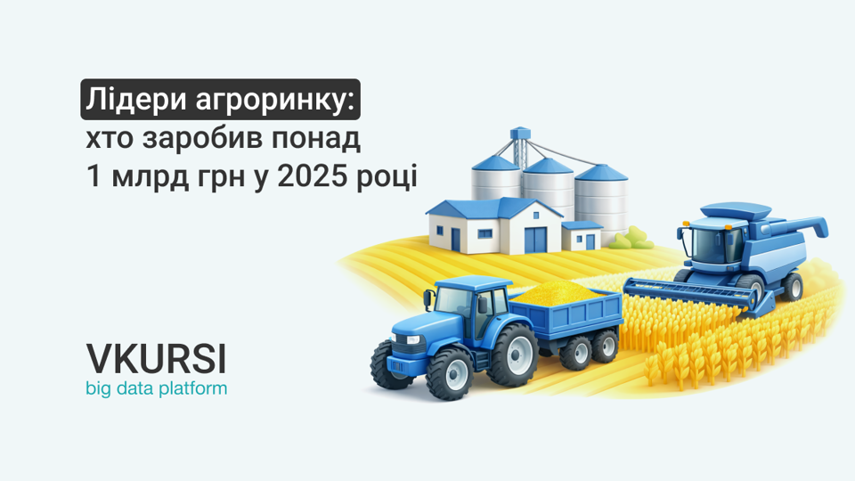 У 2025 році дохід агробізнесу зріс на 7% та сягнув 1,2 трлн грн