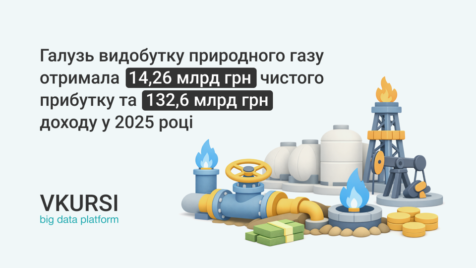 Прибуток газовидобувної галузі України впав упʼятеро у 2025 році — дослідження