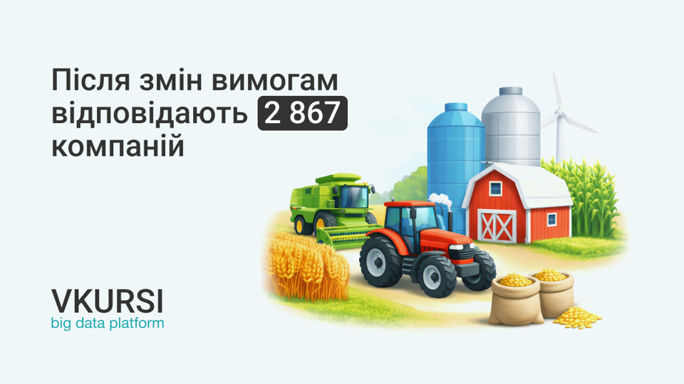 Після посилення критеріїв 44% агрокомпаній можуть втратити відповідність вимогам до критично важливих