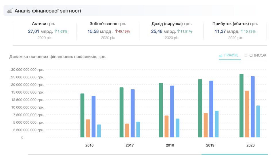 Фінансову звітність компаній України опубліковано на Vkursi