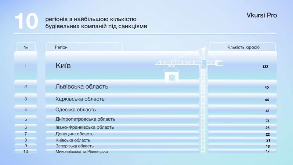 У яких регіонах найбільше будівельних компаній під чинними санкціями?